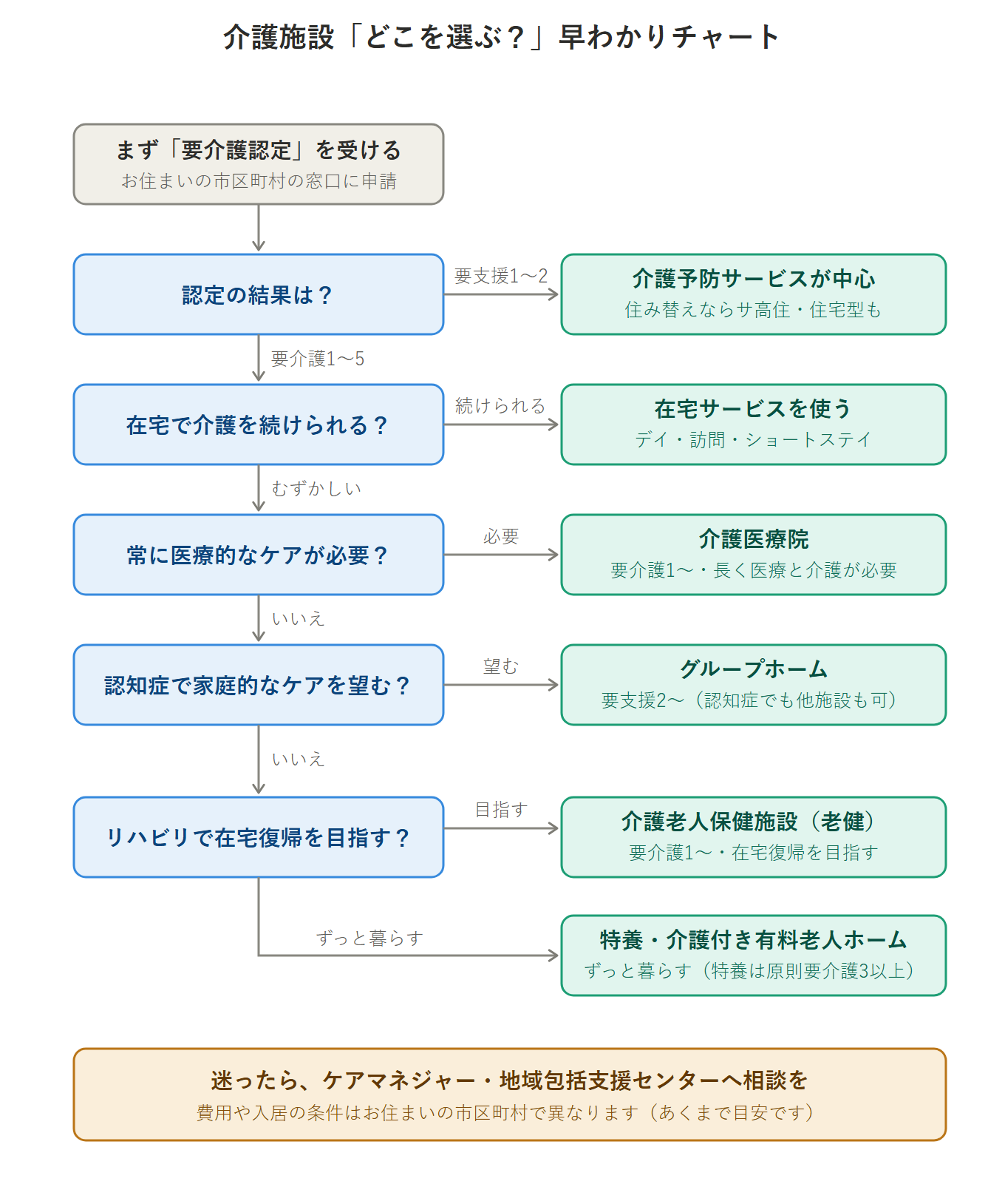 要介護度・認知症の有無から施設の候補をたどれる施設選びフローチャート
